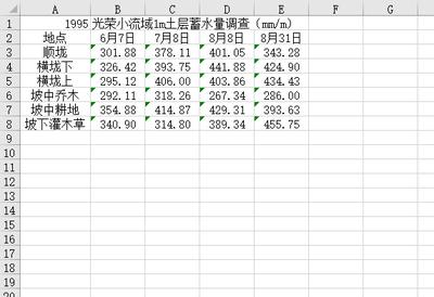 海伦光荣小流域土壤水分数据集（1995年）