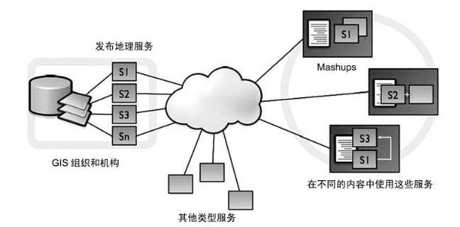 使用GIS服务和其它服务构成Mashups