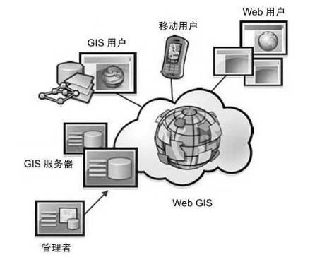 WebGIS架构